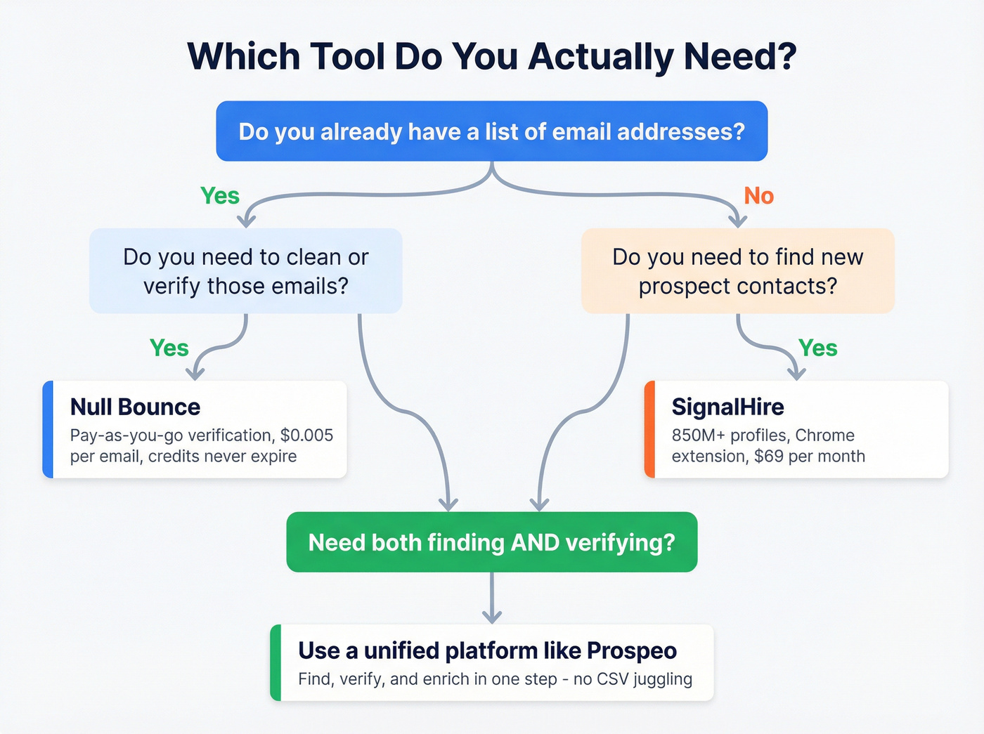 Decision flowchart for choosing Null Bounce or SignalHire