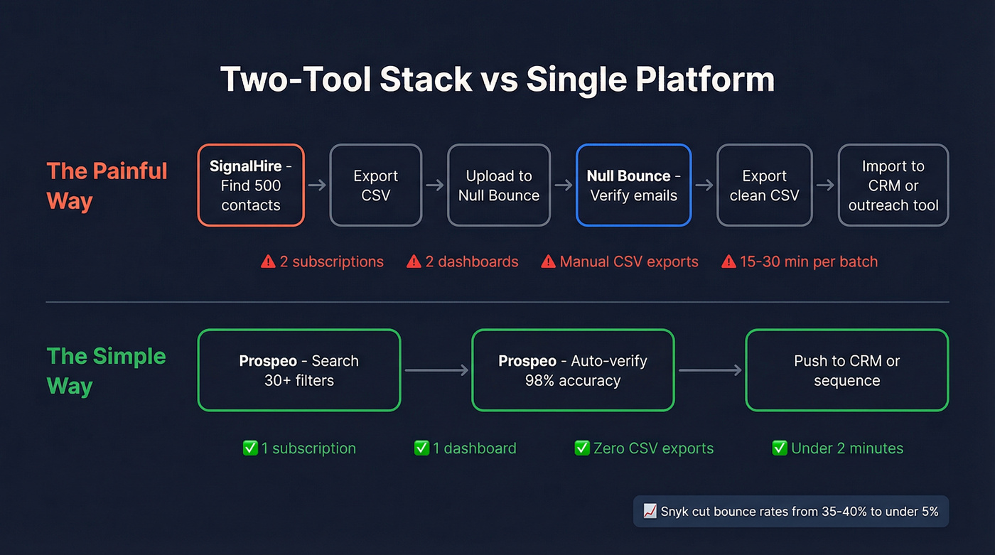 Two-tool workflow vs single platform workflow comparison
