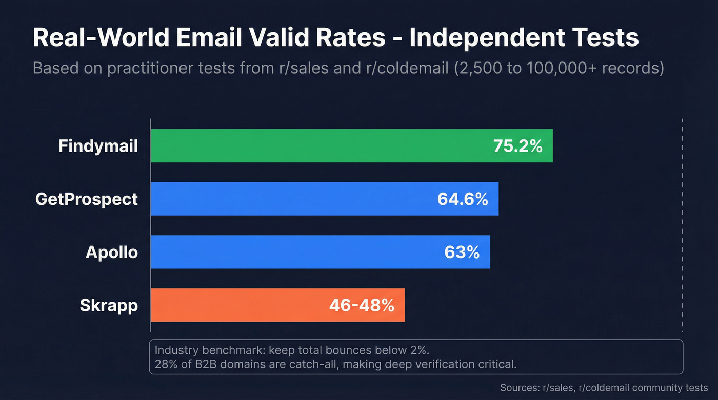 Real-world email valid rate comparison bar chart