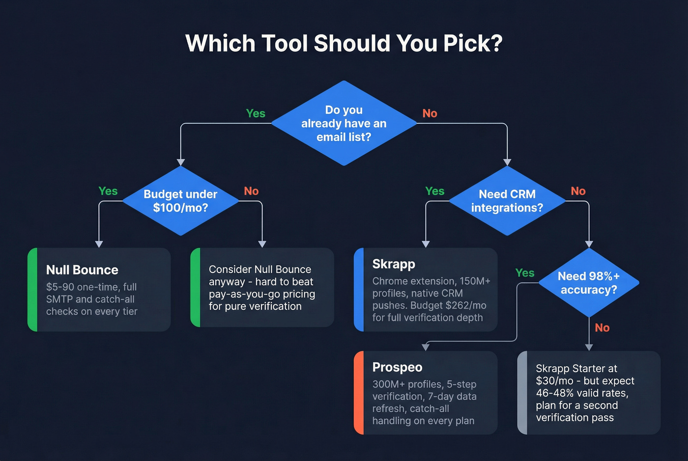 Decision flowchart for choosing the right email tool