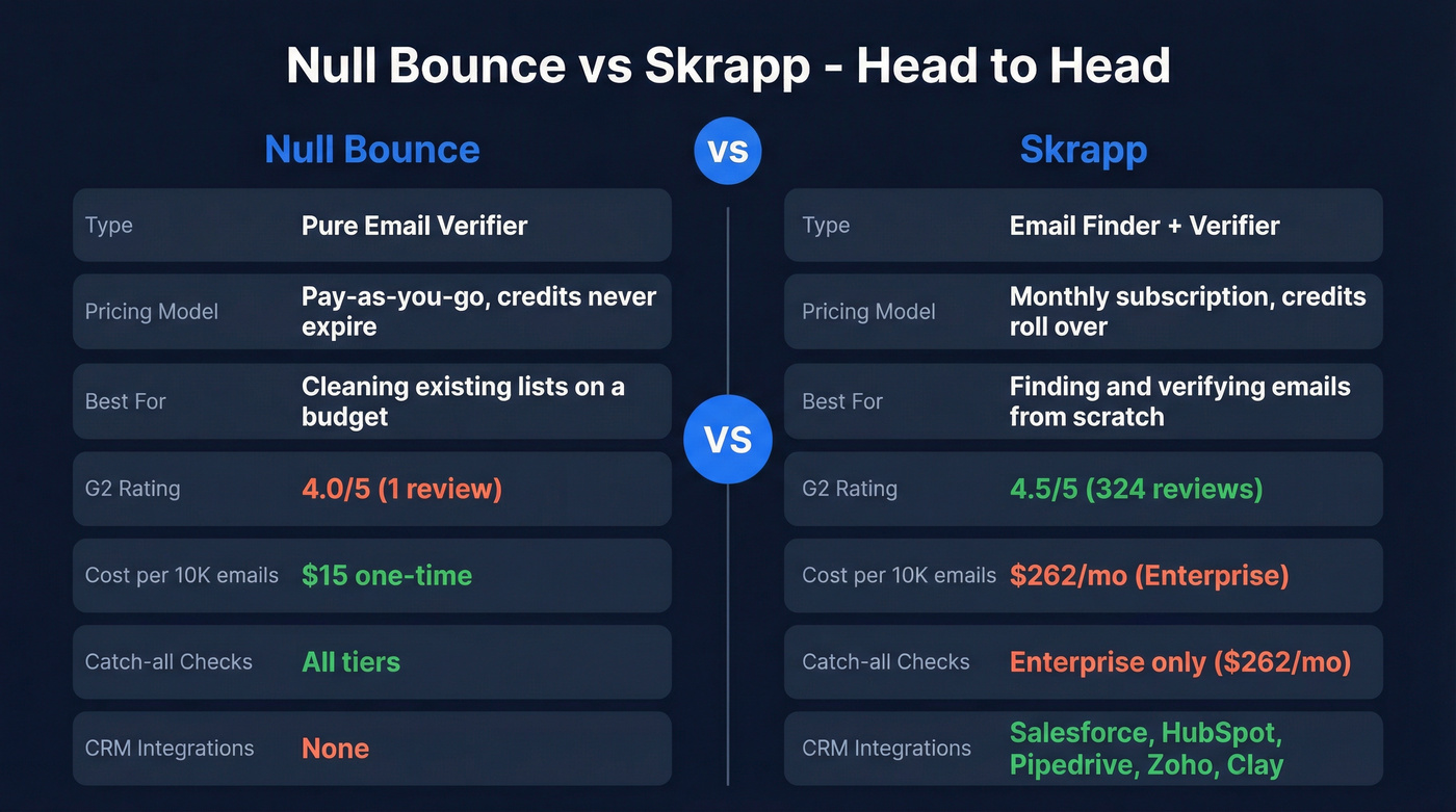 Null Bounce vs Skrapp head-to-head comparison diagram