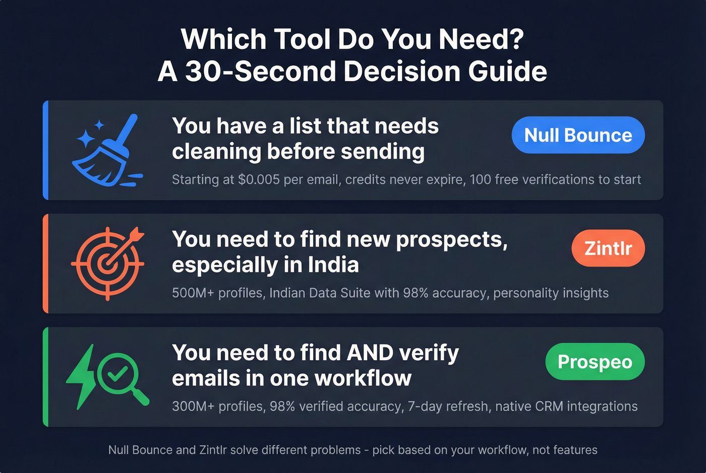 Quick decision guide for Null Bounce vs Zintlr