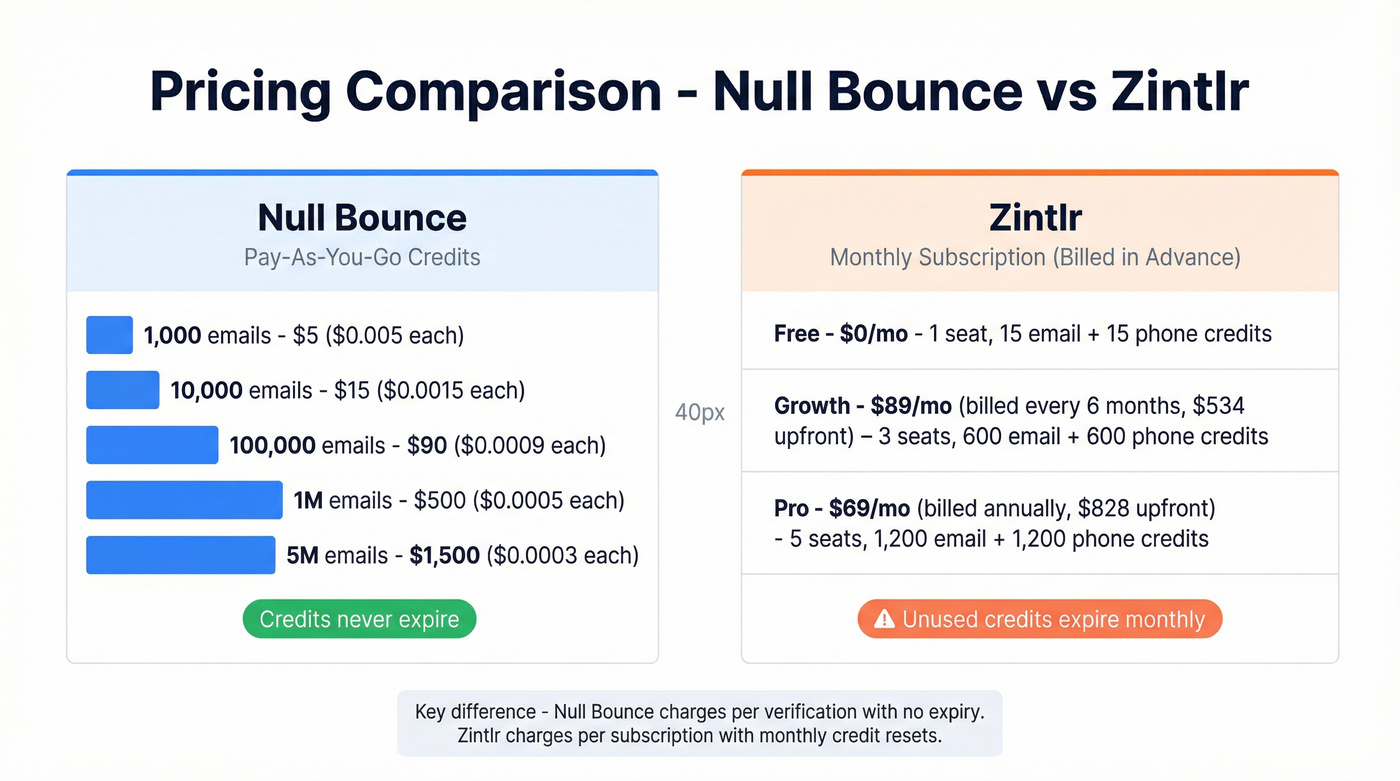 Null Bounce vs Zintlr pricing model comparison chart
