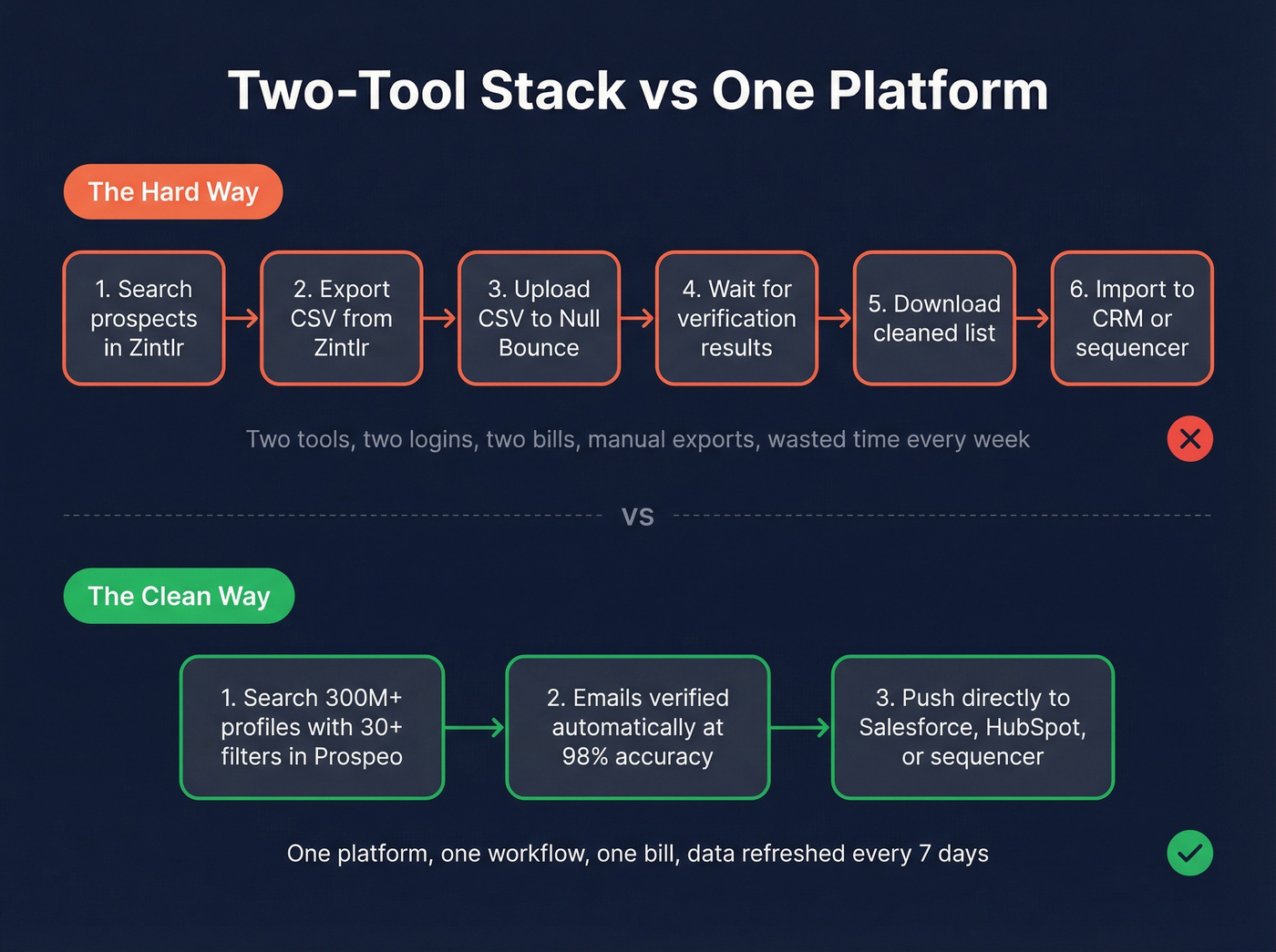 Workflow comparison showing two-tool stack vs single platform