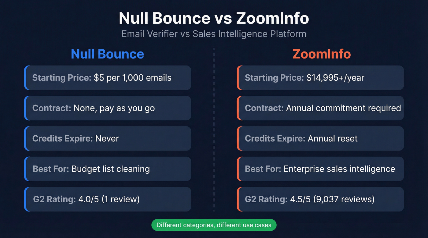 Null Bounce vs ZoomInfo head-to-head comparison diagram
