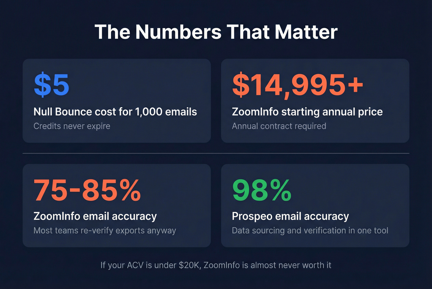 Key stats summary card for Null Bounce vs ZoomInfo decision