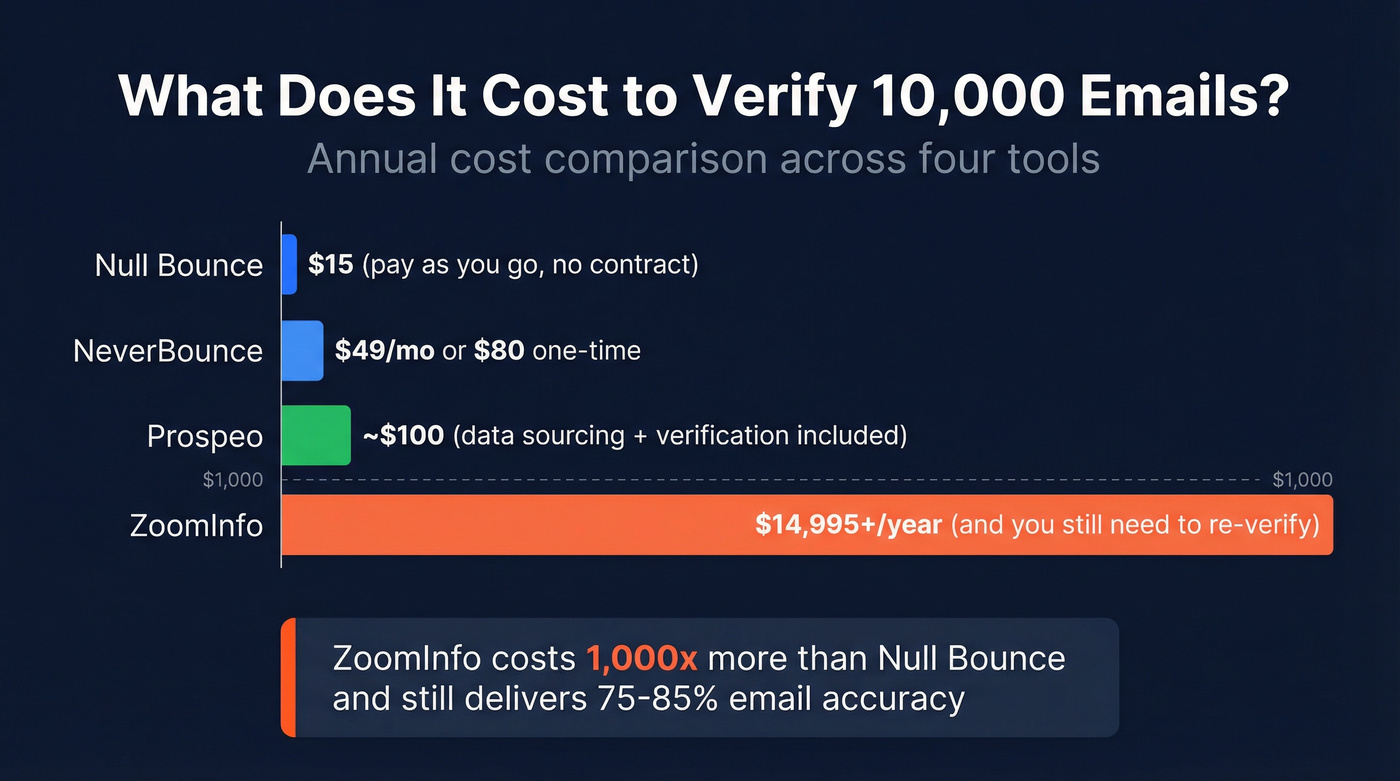 Cost comparison bar chart for 10K email verification