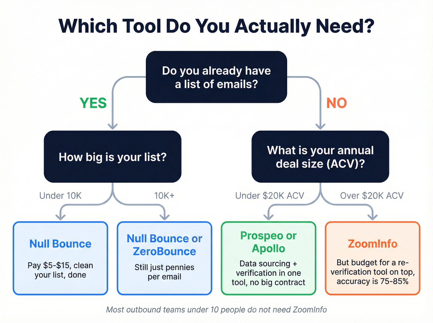 Decision flowchart for choosing between verifier and data platform