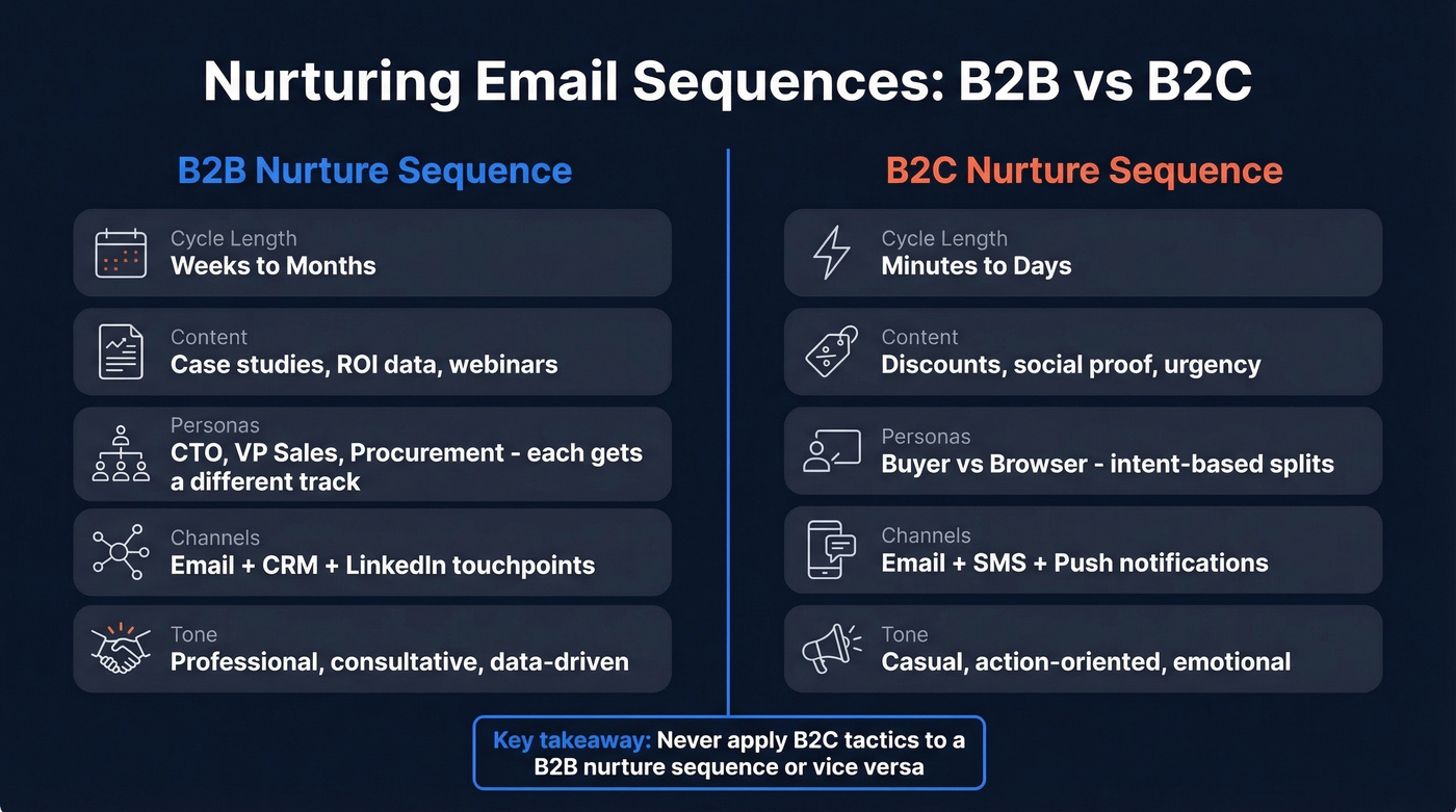 B2B vs B2C nurturing email sequence comparison diagram