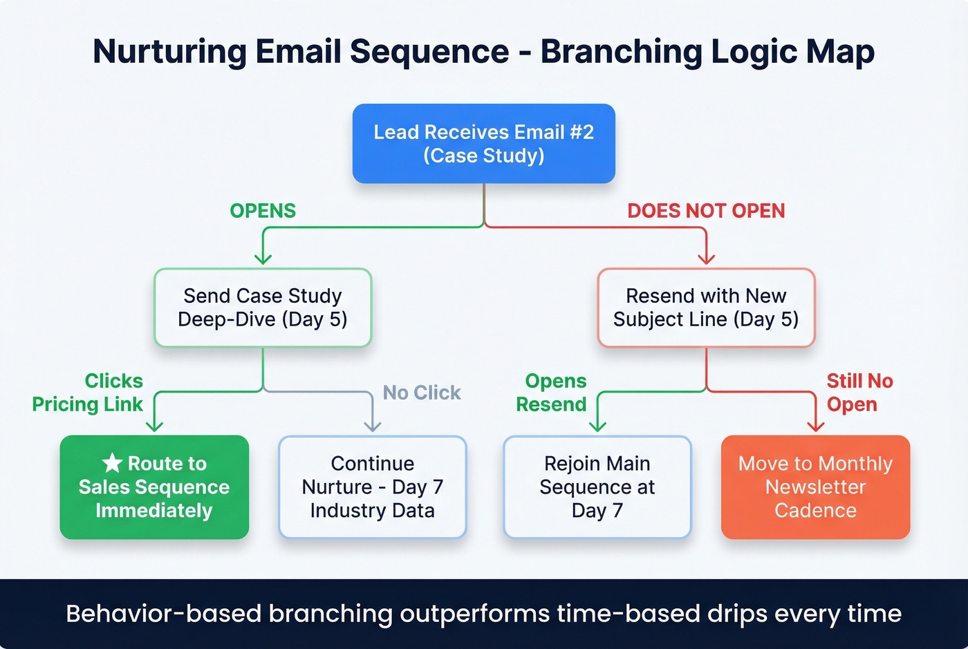 Nurturing email sequence branching logic decision tree