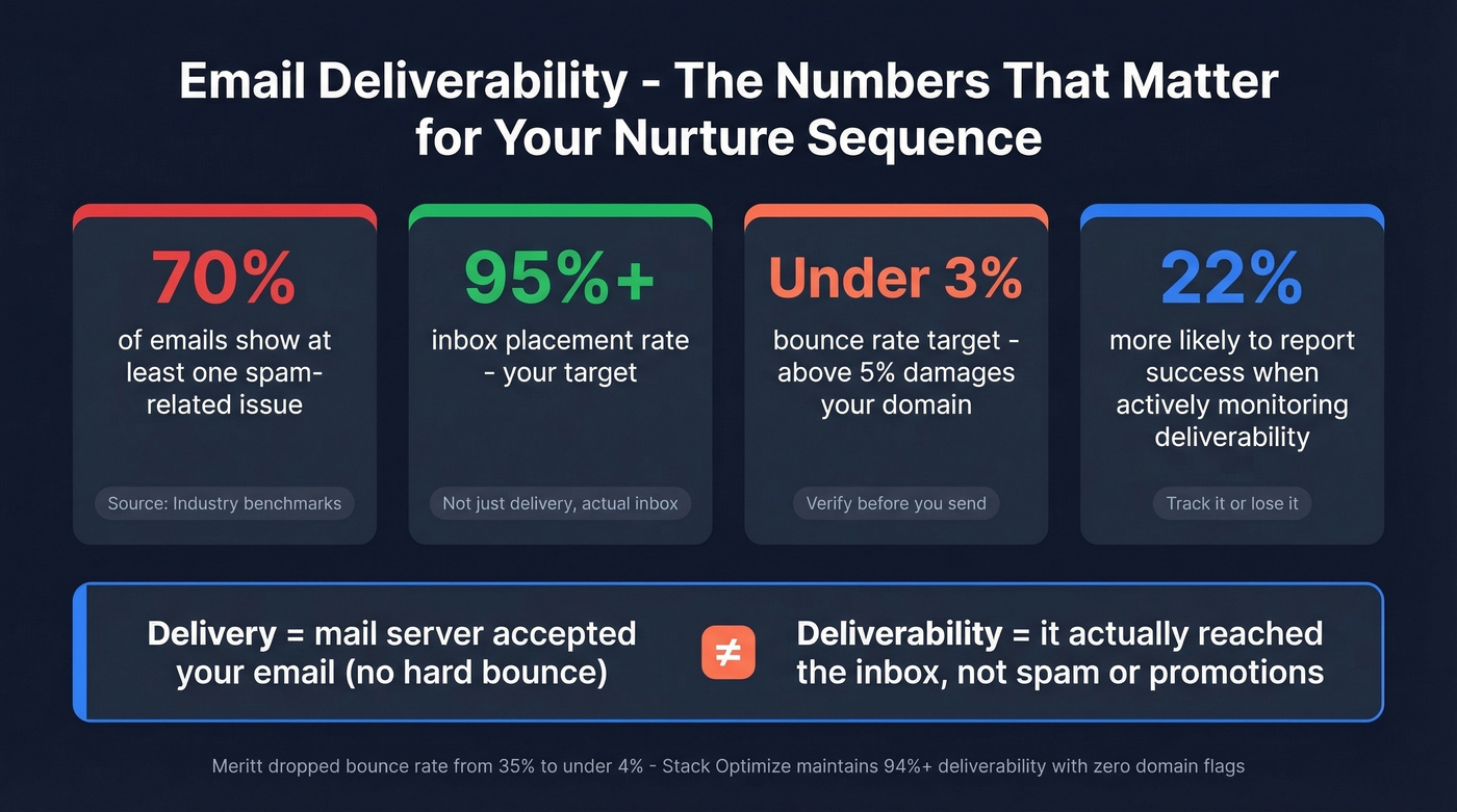 Email deliverability benchmarks and stats for nurture sequences