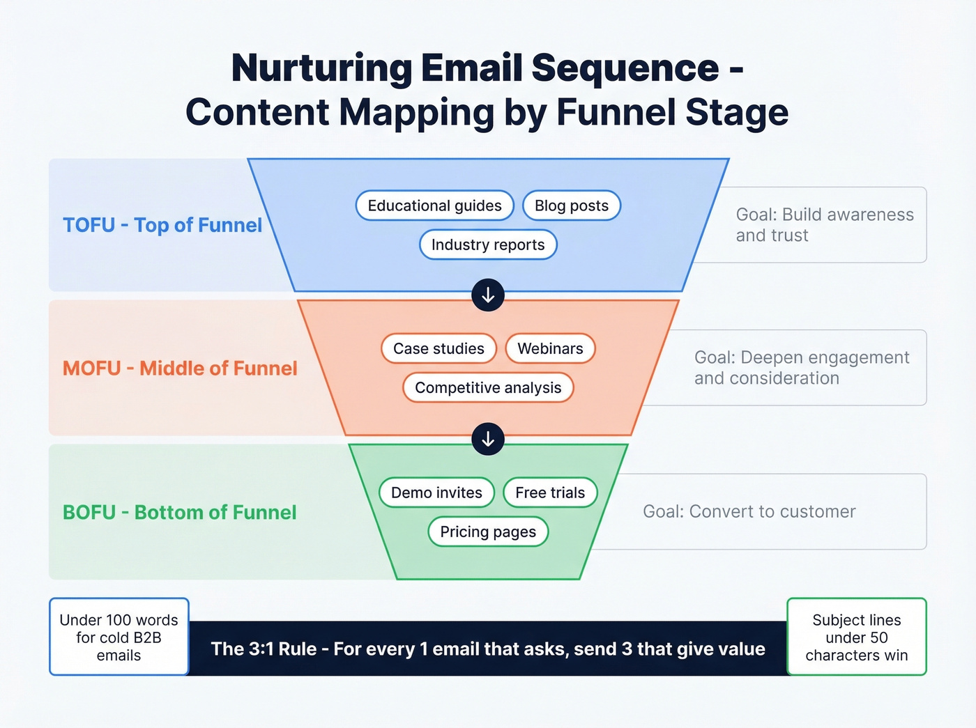TOFU to BOFU content mapping for nurturing email sequences