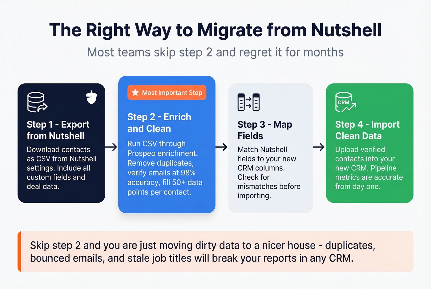 CRM migration data cleaning workflow with Prospeo