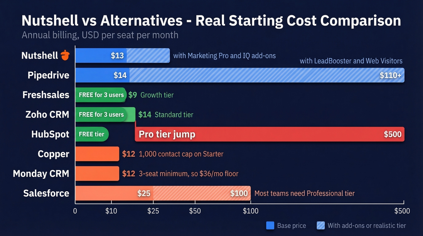 Visual pricing comparison of Nutshell vs all alternatives