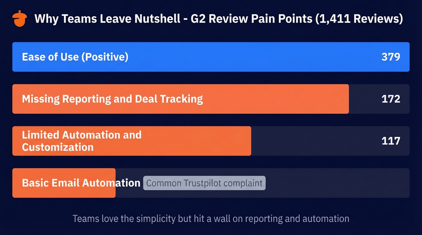 Nutshell G2 review pain points breakdown chart