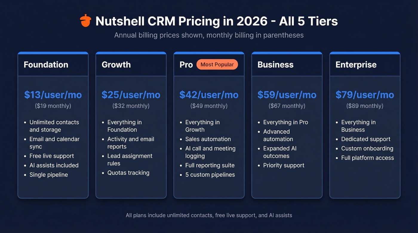 Nutshell CRM 2026 pricing tiers comparison chart