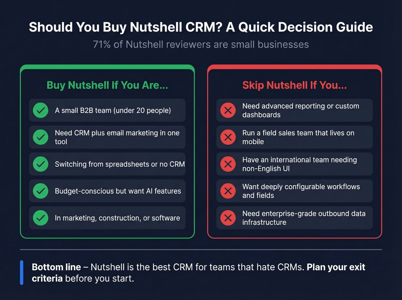 Nutshell CRM buy vs skip decision guide