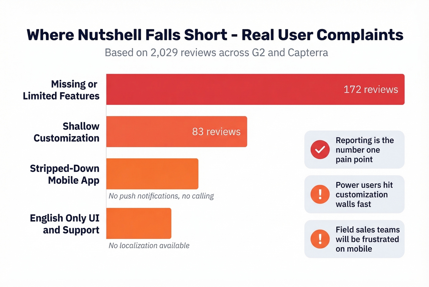 Nutshell CRM top user complaints by review count