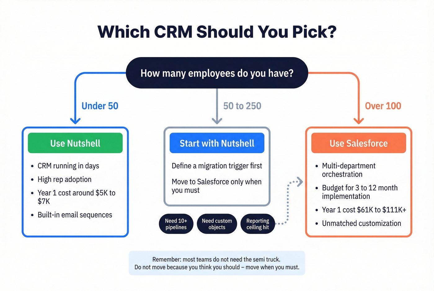 Decision flowchart for choosing Nutshell or Salesforce by team size