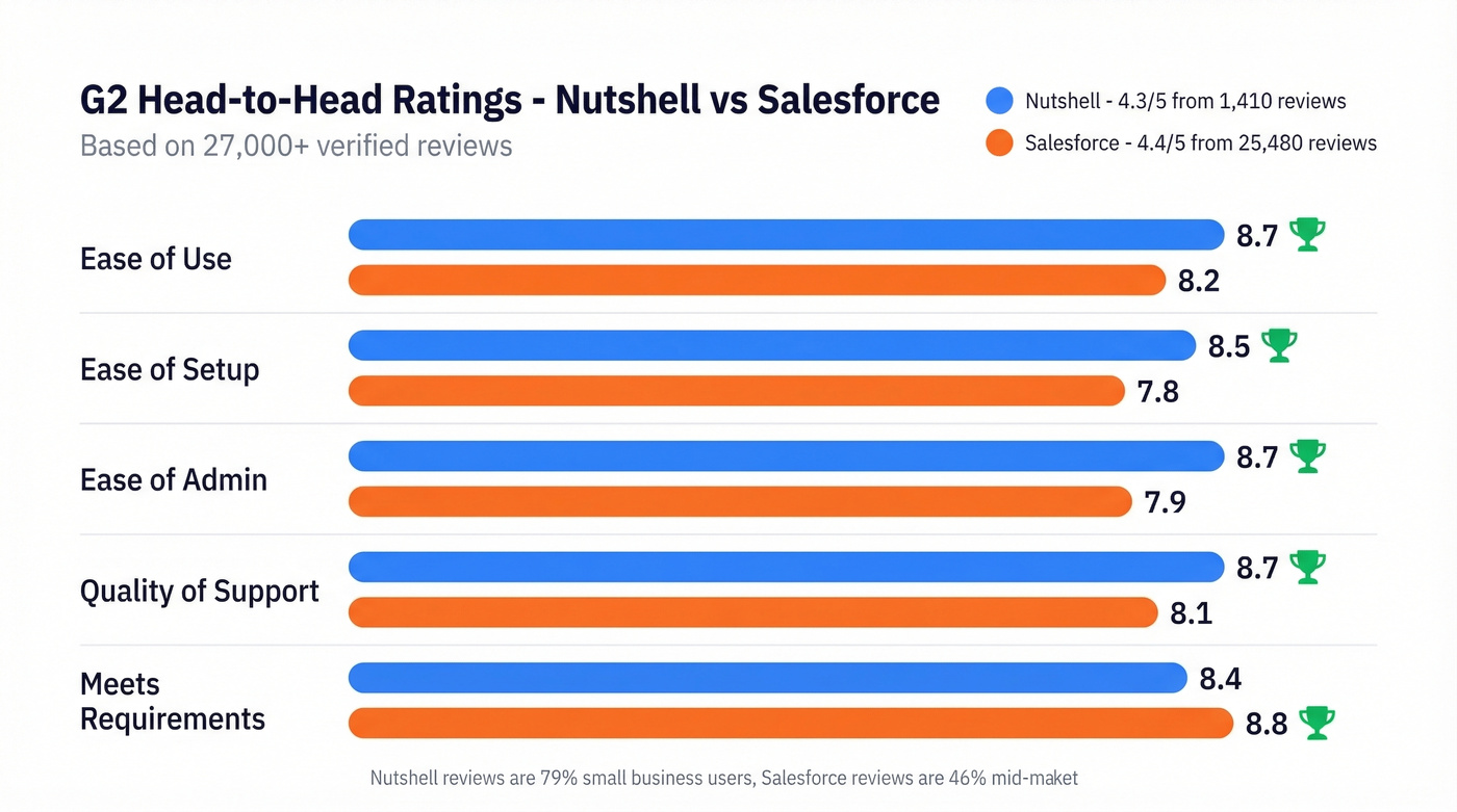 G2 ratings head-to-head Nutshell vs Salesforce across five categories