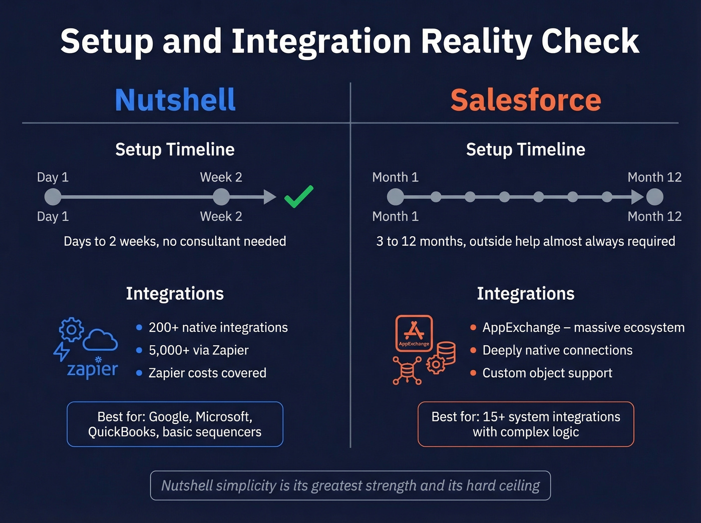 Setup timeline and integration comparison Nutshell vs Salesforce