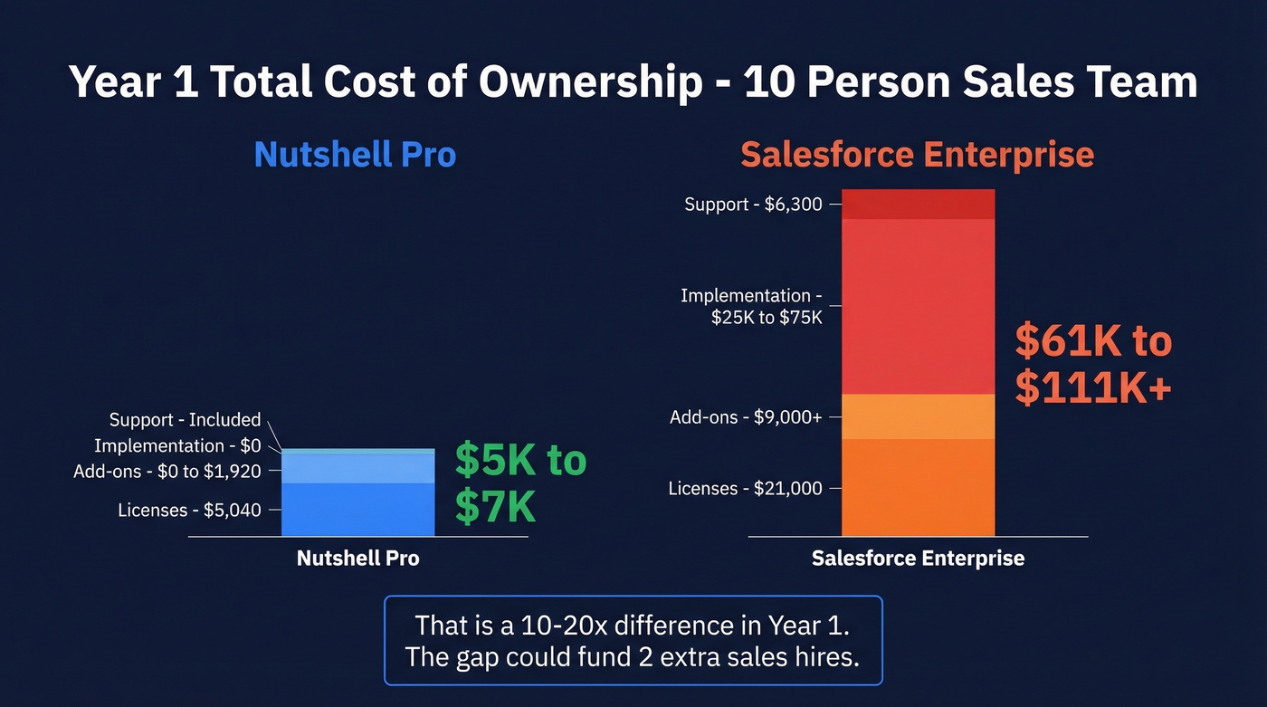 Year 1 TCO comparison Nutshell vs Salesforce for 10-person team