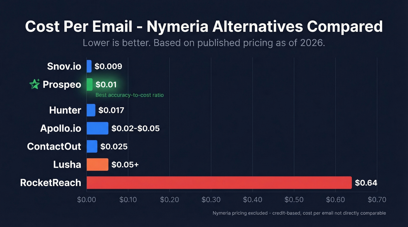 Cost per email comparison bar chart all tools