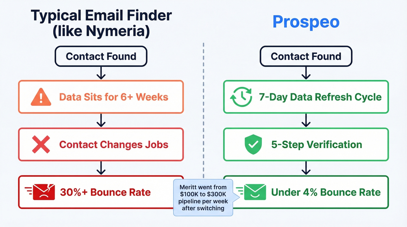 Prospeo data refresh vs industry average workflow comparison