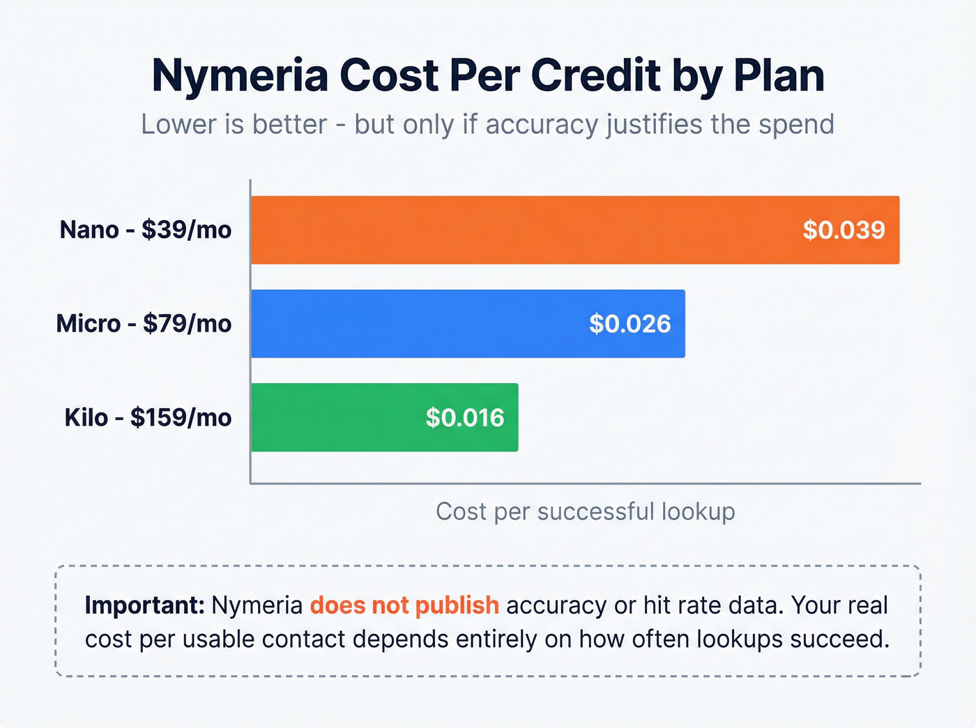 Bar chart showing Nymeria cost per credit across tiers