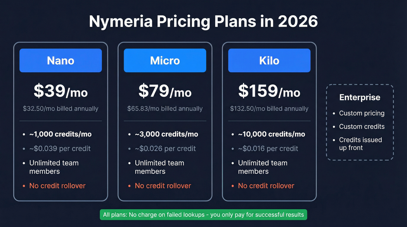 Nymeria pricing tiers comparison with credits and costs