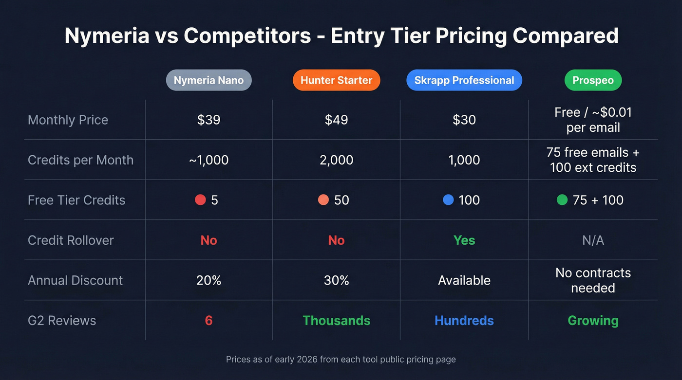 Head-to-head pricing comparison of Nymeria vs Hunter vs Skrapp vs Prospeo