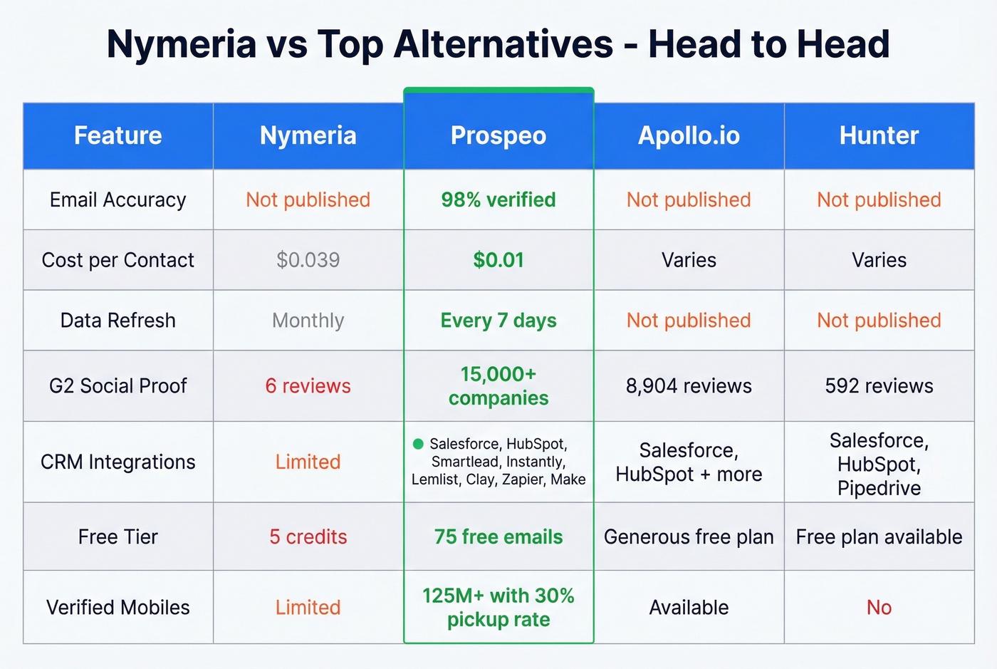 Nymeria vs Prospeo vs Apollo vs Hunter comparison