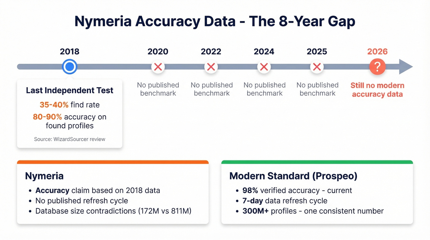 Nymeria accuracy data gap visualization since 2018