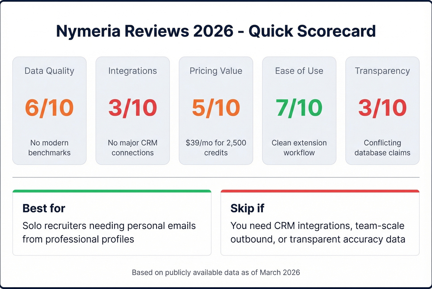 Nymeria quick verdict scorecard with key metrics
