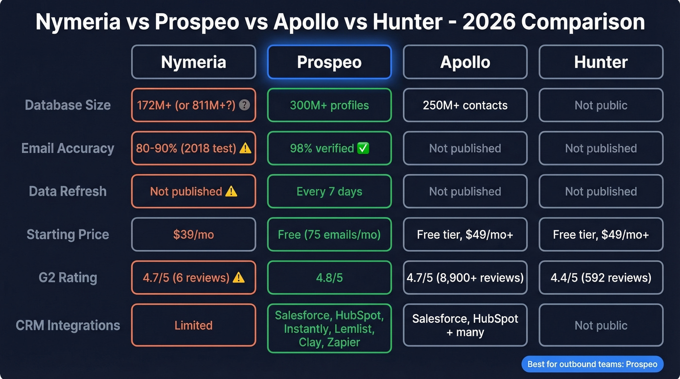 Nymeria vs Prospeo vs Apollo vs Hunter comparison chart