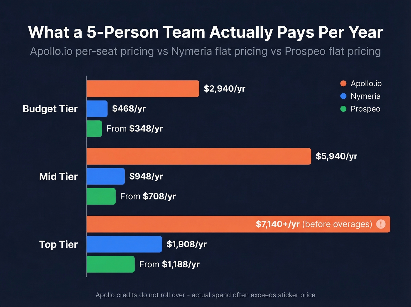 Annual team cost comparison bar chart for 5-person teams