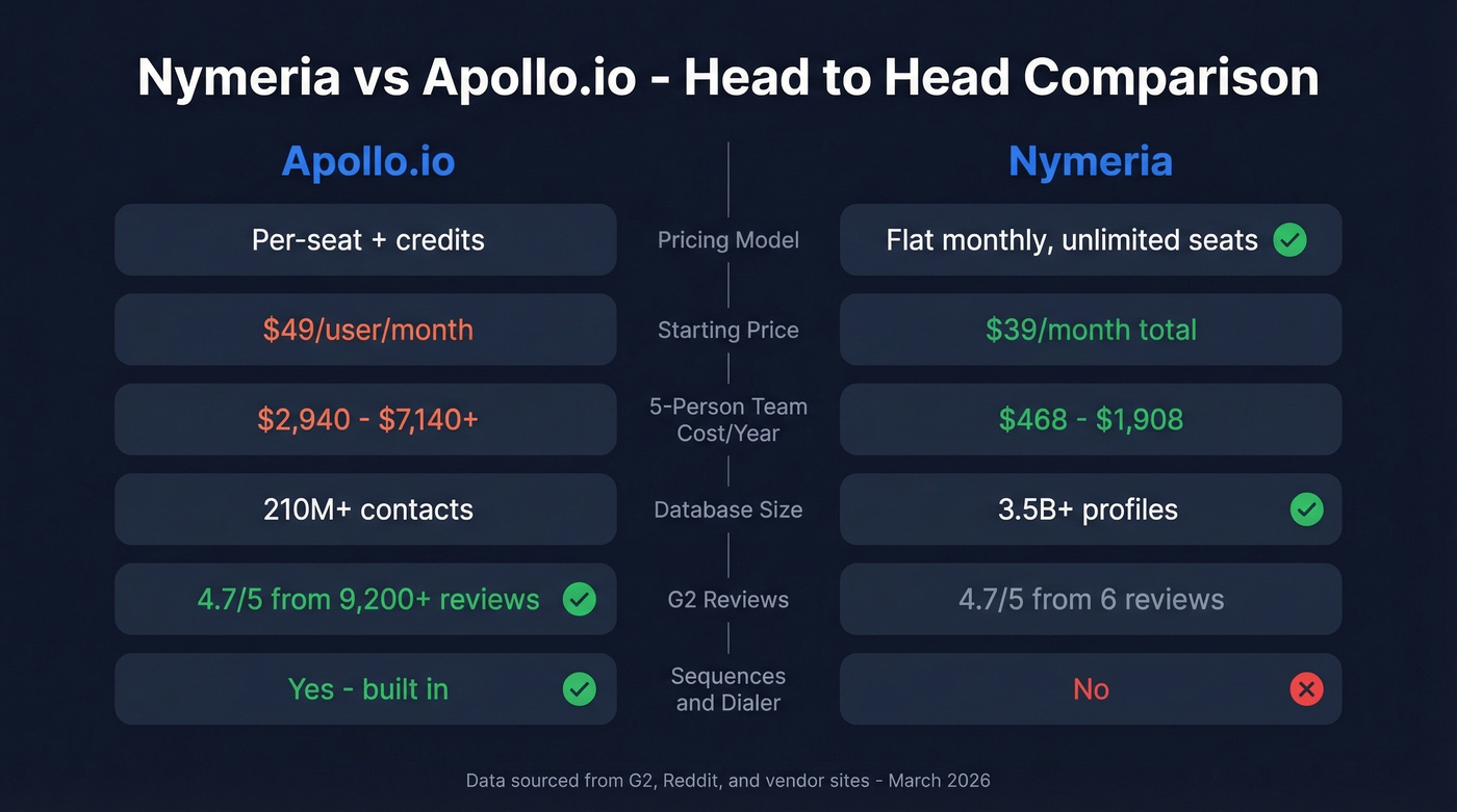 Nymeria vs Apollo.io feature and pricing comparison diagram