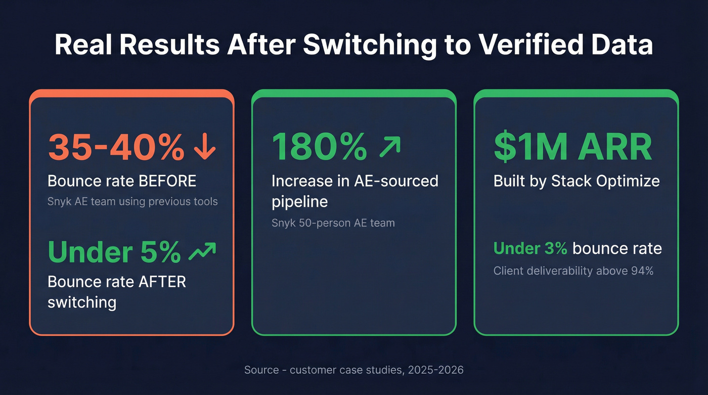 Real customer results stat cards showing bounce rate improvements
