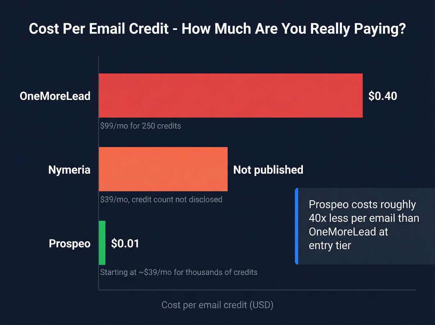 Cost per credit comparison across three tools