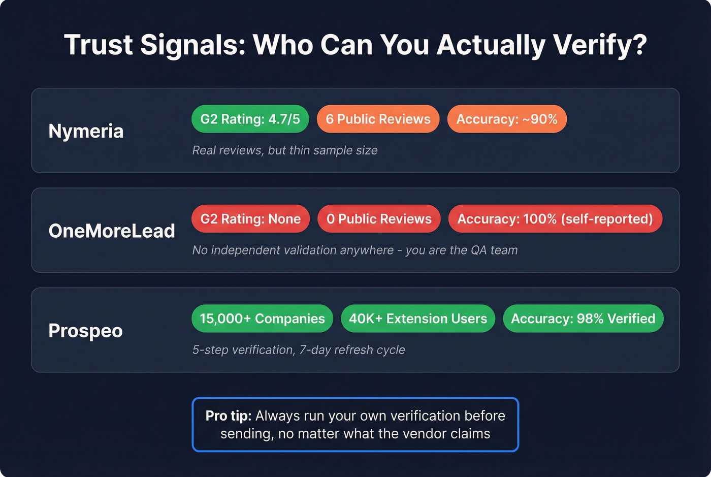 Trust signals comparison across three B2B data tools