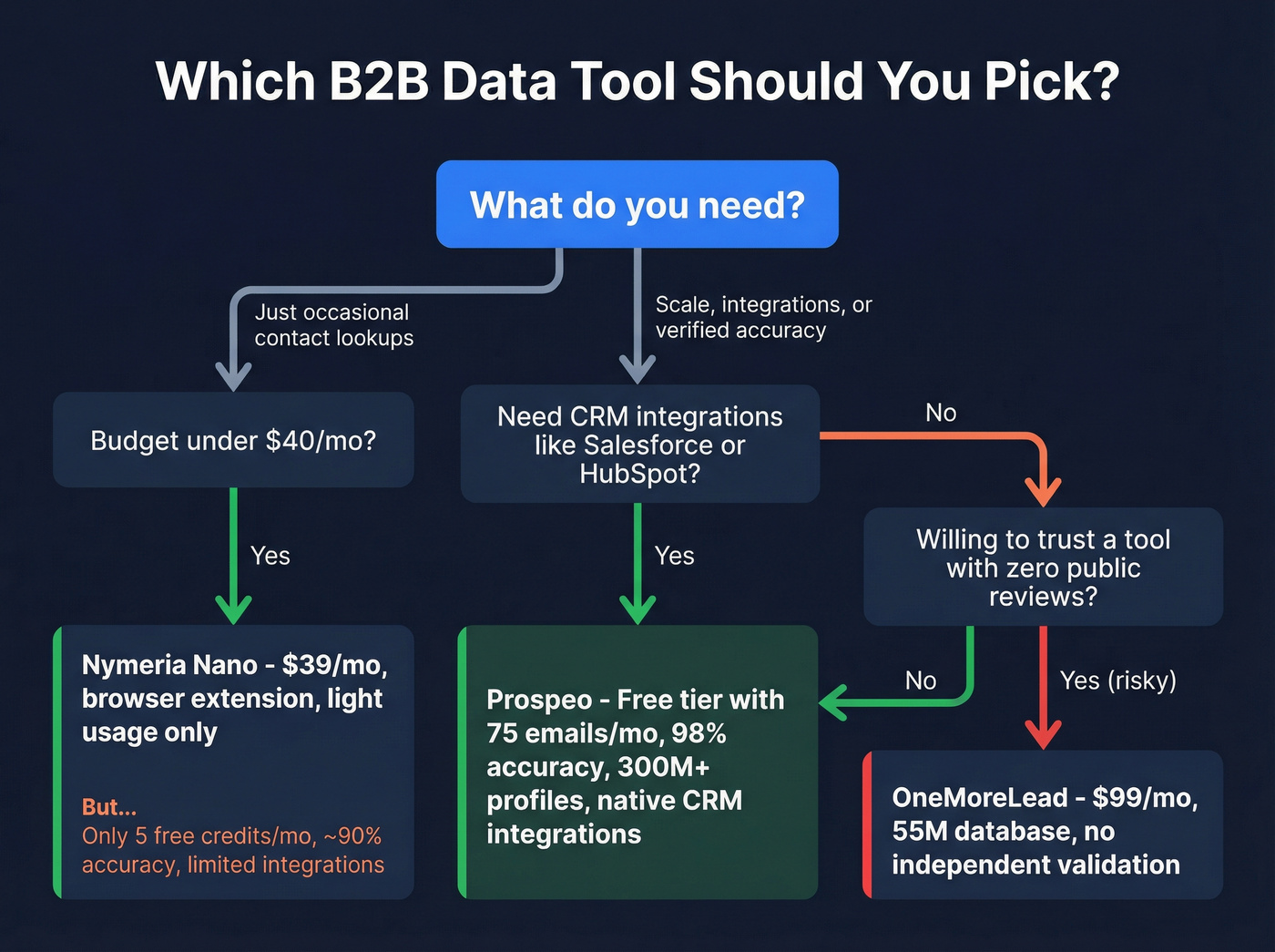 Decision tree for choosing between Nymeria, OneMoreLead, and Prospeo