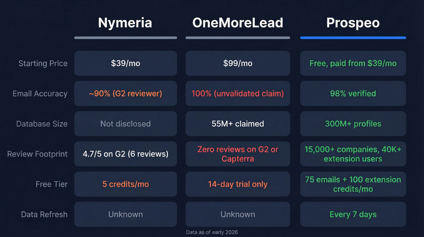 Nymeria vs OneMoreLead vs Prospeo feature comparison