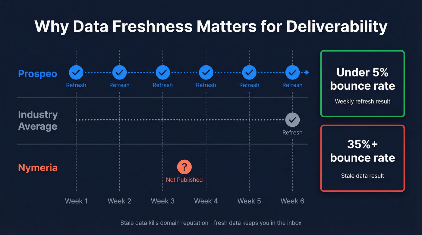 Data freshness comparison timeline showing refresh cycles