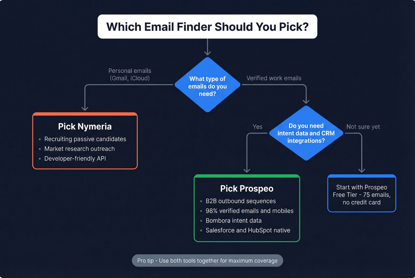 Decision flowchart for choosing Nymeria or Prospeo