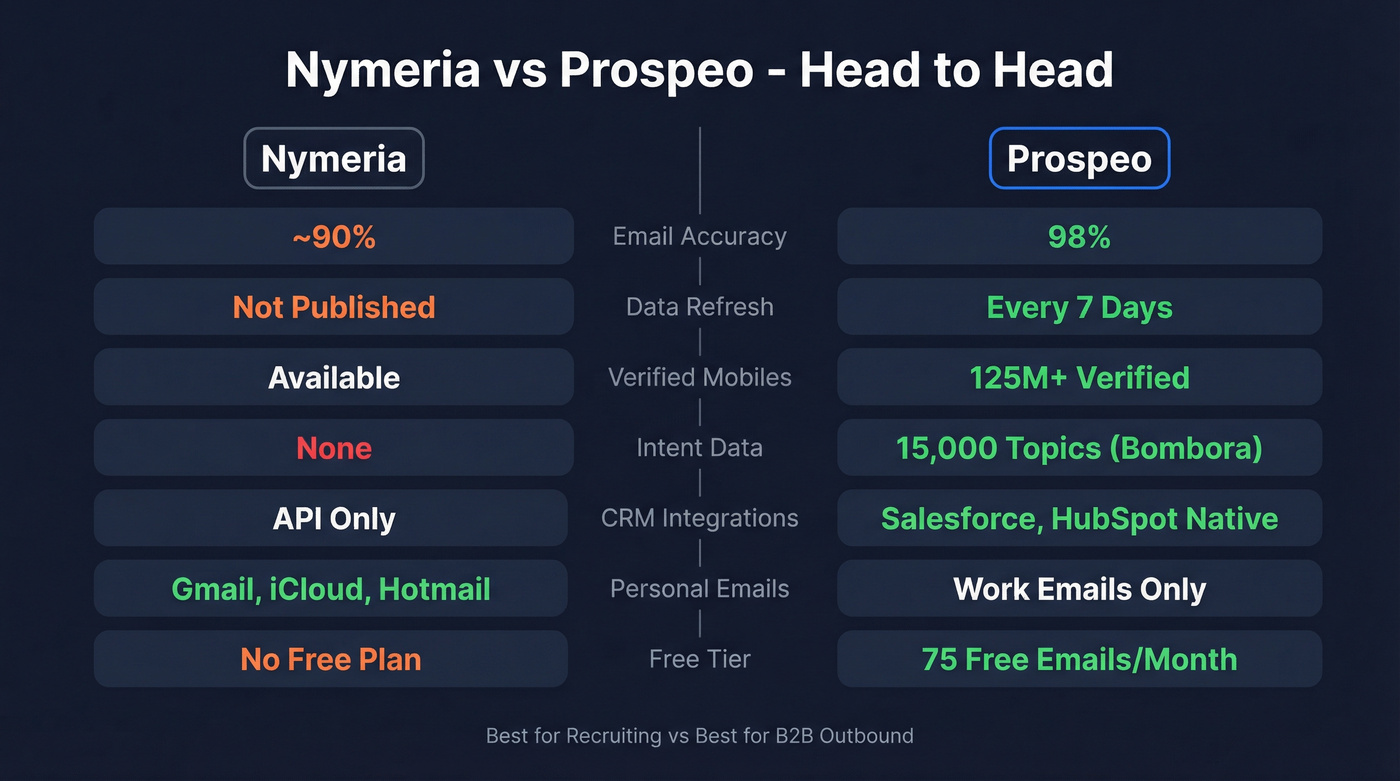 Nymeria vs Prospeo head-to-head feature comparison diagram