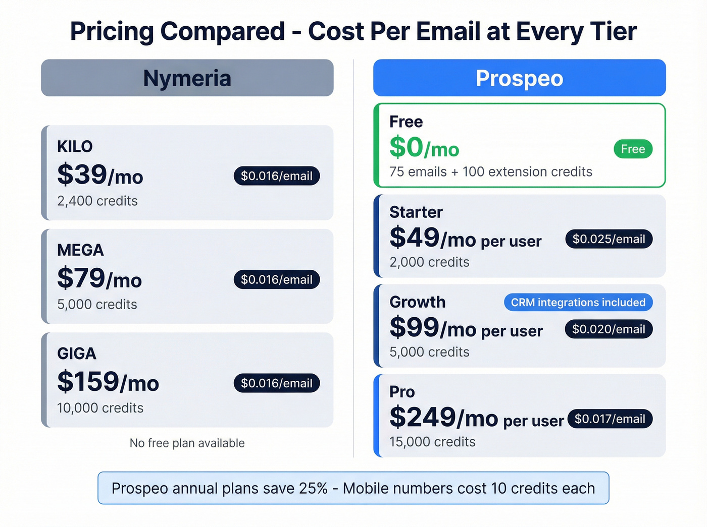 Nymeria vs Prospeo pricing tiers and cost per email