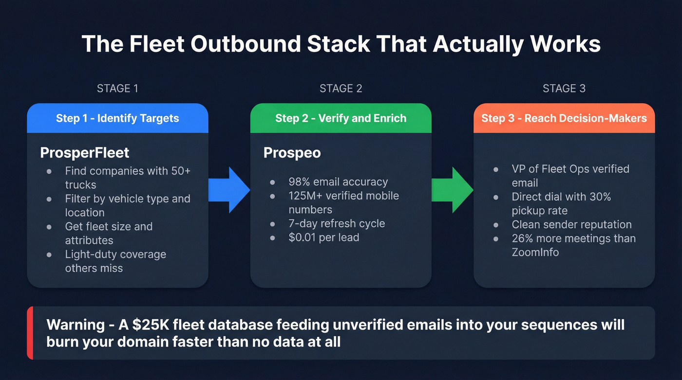 Optimal fleet outbound stack workflow diagram