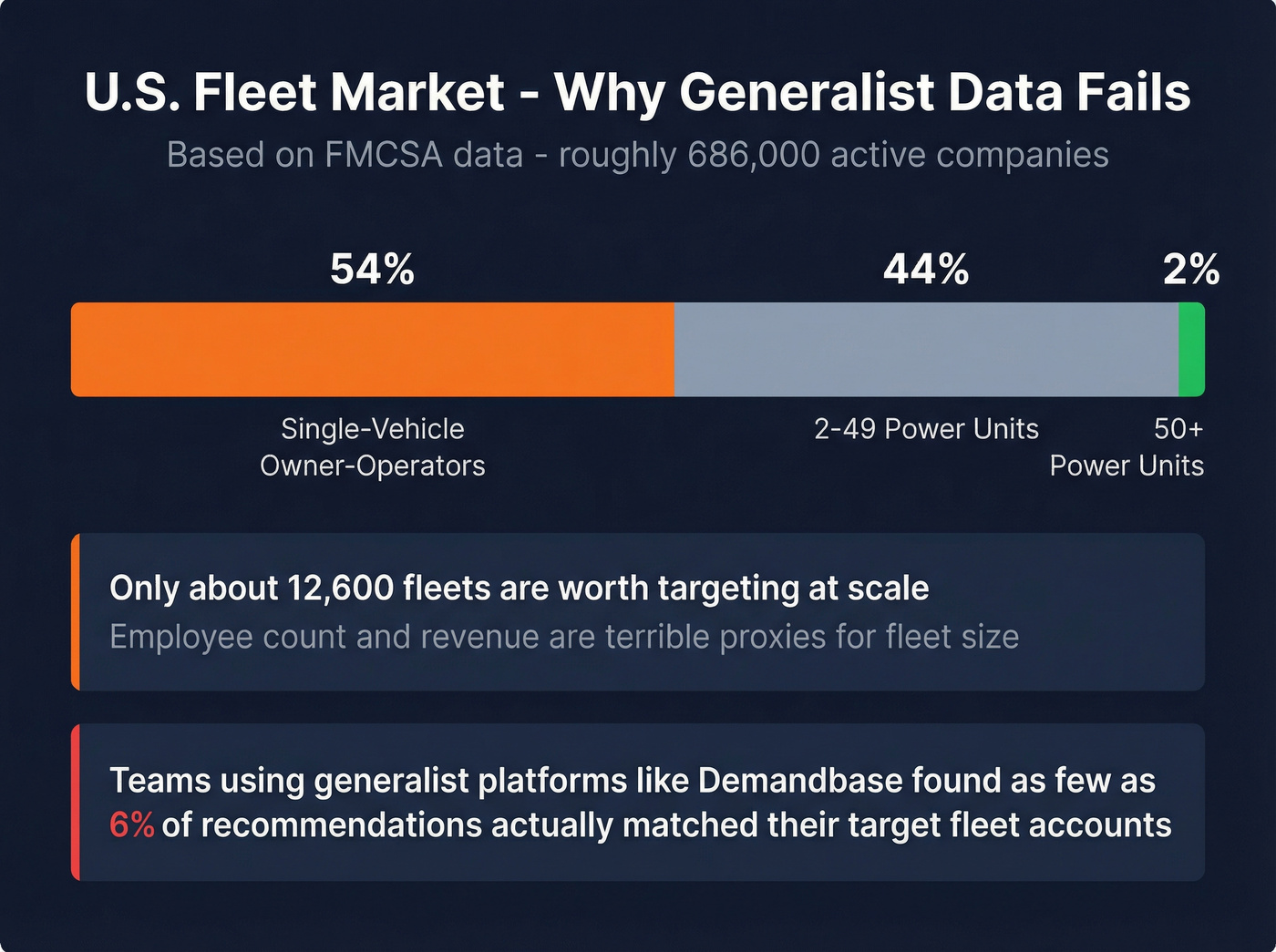 U.S. fleet market breakdown by company size