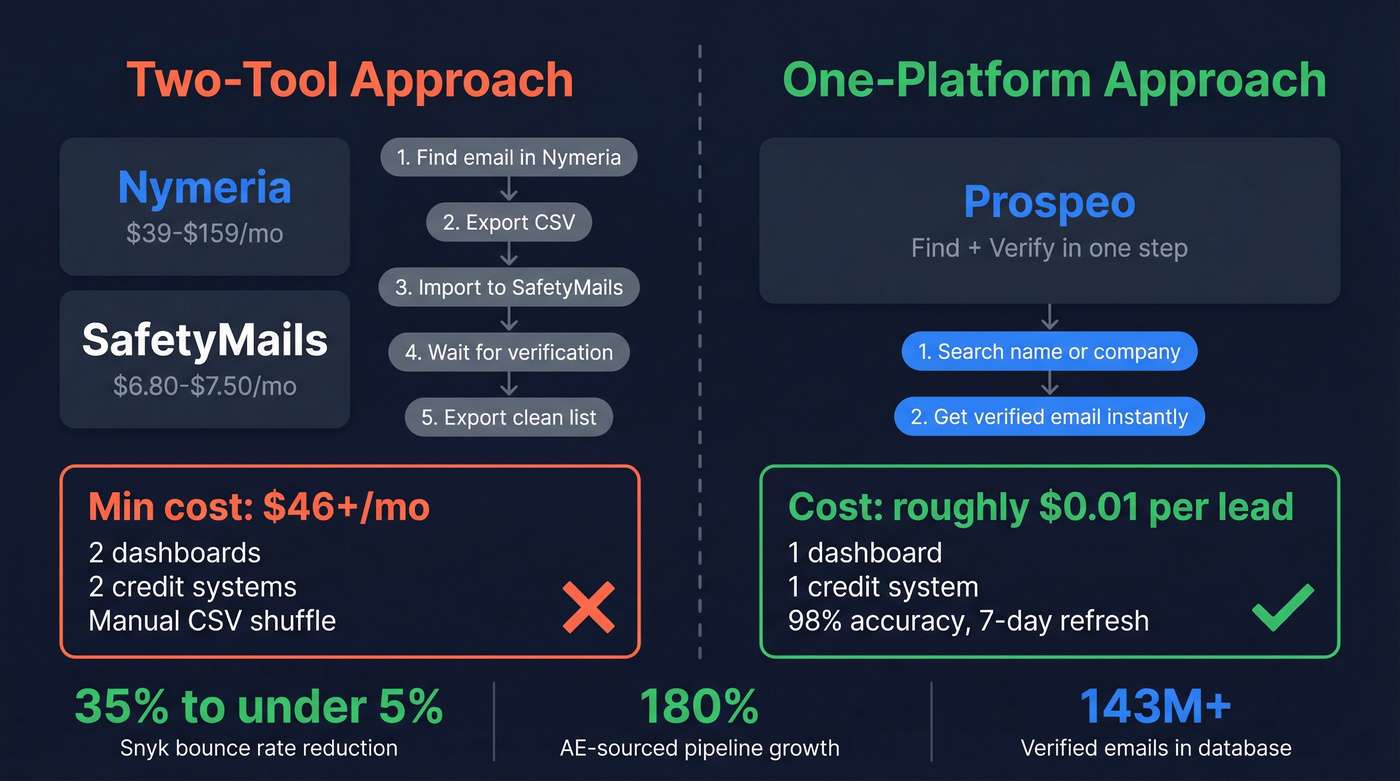 Cost and workflow comparison of two tools vs one platform