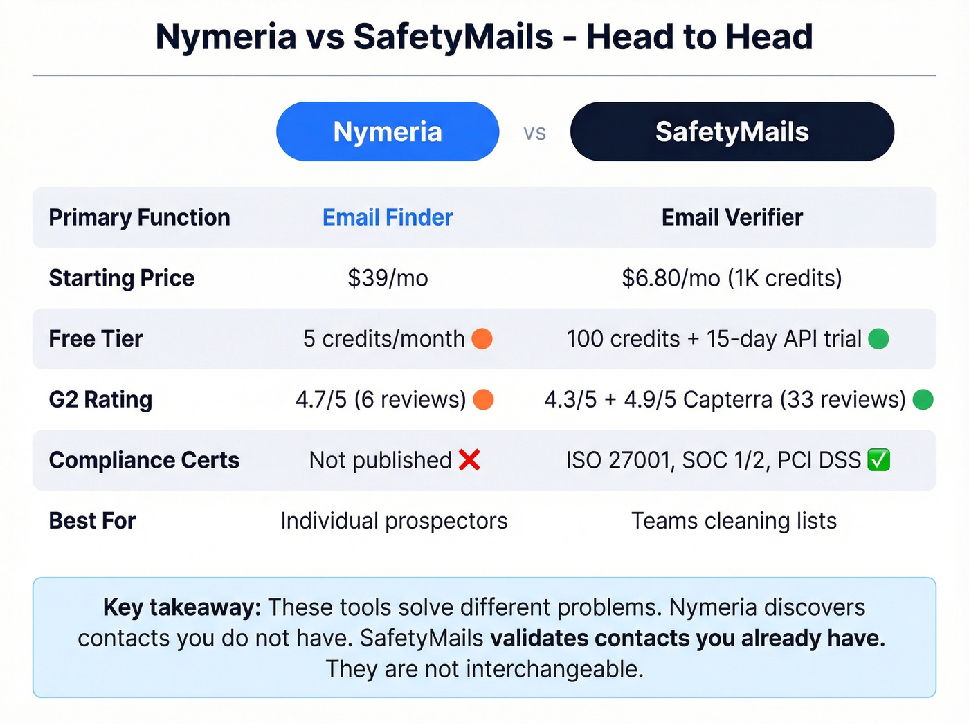 Nymeria vs SafetyMails head-to-head feature comparison grid